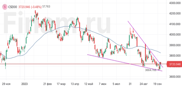 Мировые рынки приходят в себя после распродажи